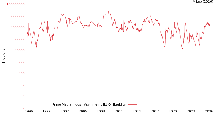 graph of Prime Media Hldgs ILLIQ-AMEM
