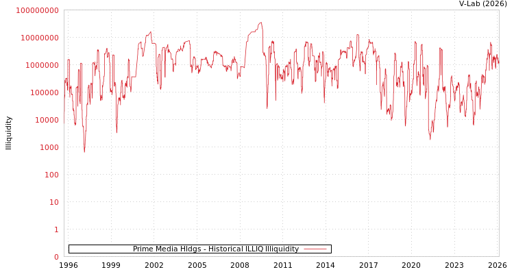 graph of Prime Media Hldgs ILLIQ-HIST