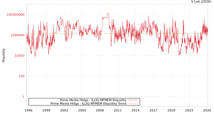 graph of Prime Media Hldgs ILLIQ-MFMEM