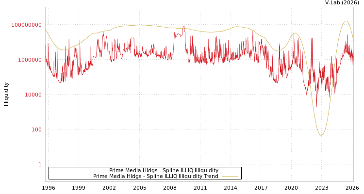 graph of Prime Media Hldgs ILLIQ-SMEM