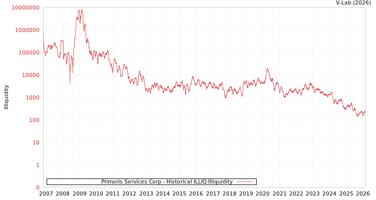 graph of Primoris Services Corp ILLIQ-HIST
