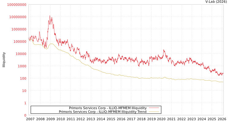 graph of Primoris Services Corp ILLIQ-MFMEM