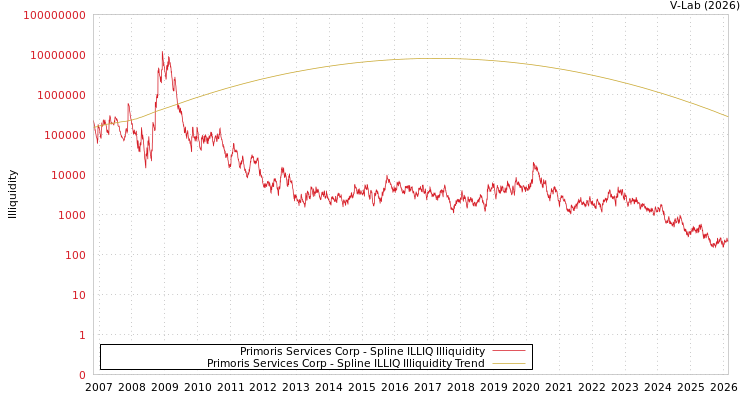 graph of Primoris Services Corp ILLIQ-SMEM