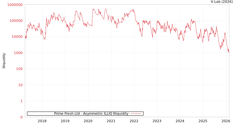 graph of Prime Fresh Ltd ILLIQ-AMEM