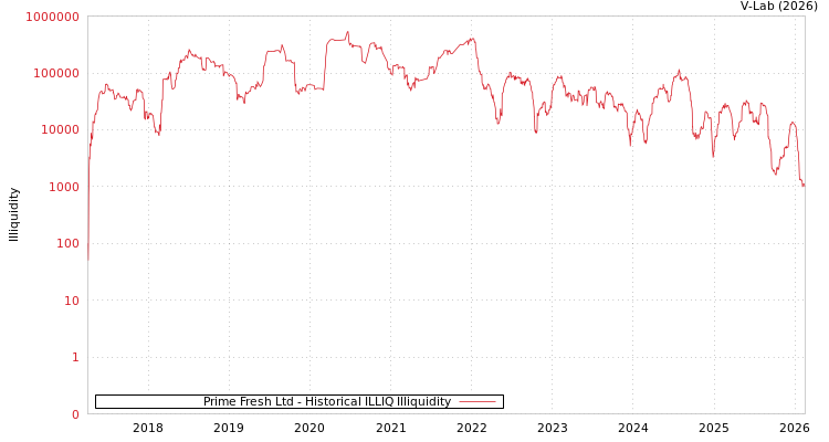 graph of Prime Fresh Ltd ILLIQ-HIST