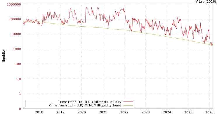 graph of Prime Fresh Ltd ILLIQ-MFMEM