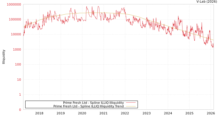 graph of Prime Fresh Ltd ILLIQ-SMEM