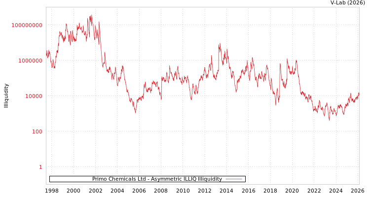 graph of Primo Chemicals Ltd ILLIQ-AMEM