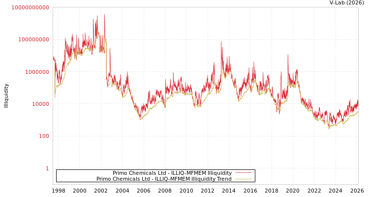 graph of Primo Chemicals Ltd ILLIQ-MFMEM