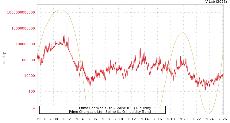 graph of Primo Chemicals Ltd ILLIQ-SMEM