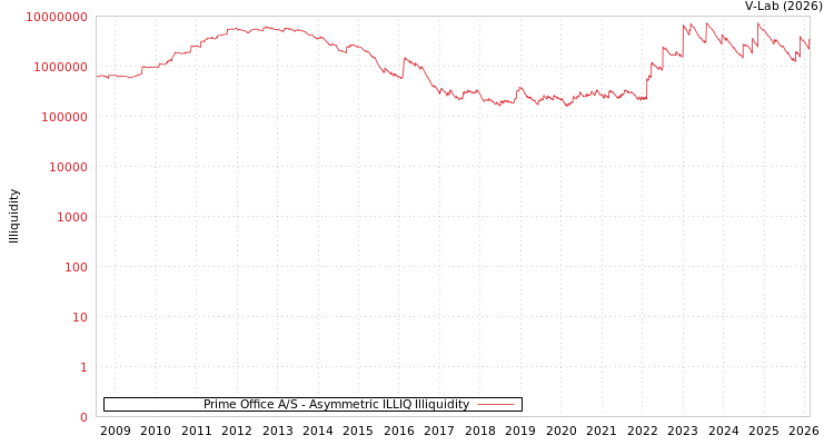 graph of Prime Office A/S ILLIQ-AMEM