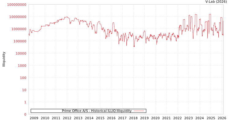 graph of Prime Office A/S ILLIQ-HIST