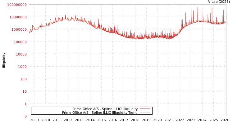 graph of Prime Office A/S ILLIQ-SMEM