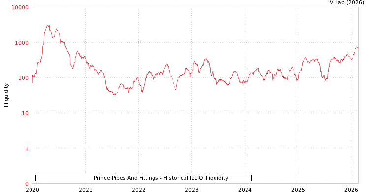 graph of Prince Pipes And Fittings ILLIQ-HIST