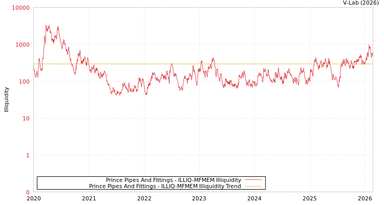 graph of Prince Pipes And Fittings ILLIQ-MFMEM