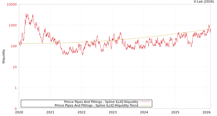 graph of Prince Pipes And Fittings ILLIQ-SMEM