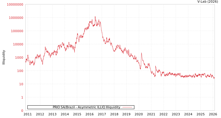 graph of PRIO SA/Brazil ILLIQ-AMEM