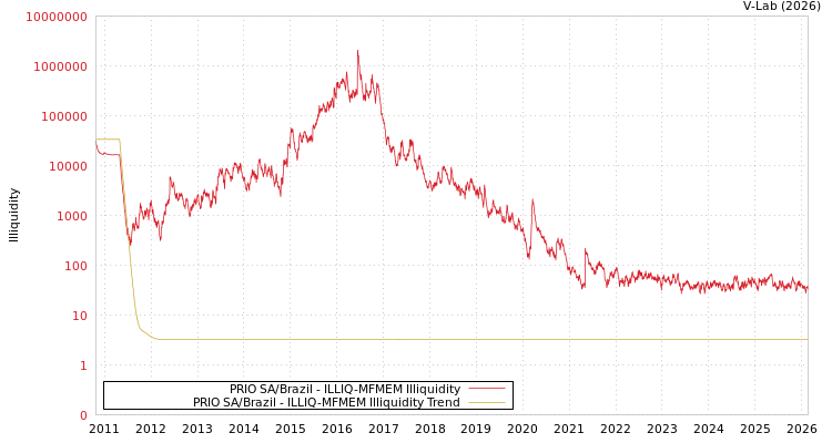 graph of PRIO SA/Brazil ILLIQ-MFMEM