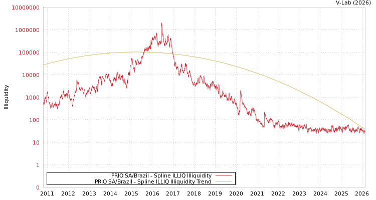 graph of PRIO SA/Brazil ILLIQ-SMEM