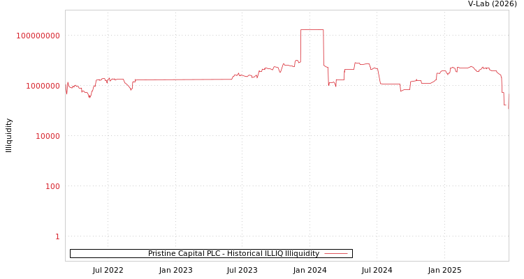 graph of Pristine Capital PLC ILLIQ-HIST