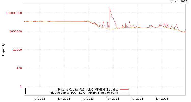 graph of Pristine Capital PLC ILLIQ-MFMEM