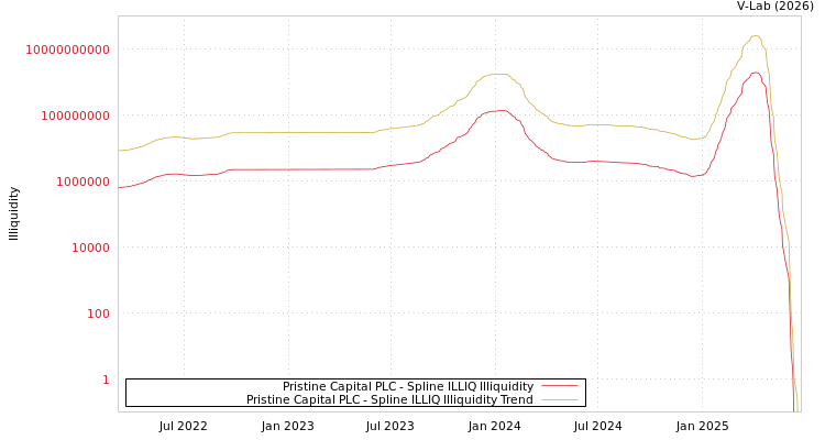 graph of Pristine Capital PLC ILLIQ-SMEM