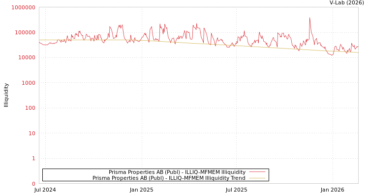 graph of Prisma Properties AB (Publ) ILLIQ-MFMEM