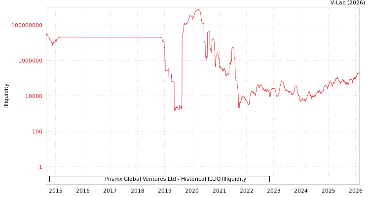 graph of Prismx Global Ventures Ltd ILLIQ-HIST