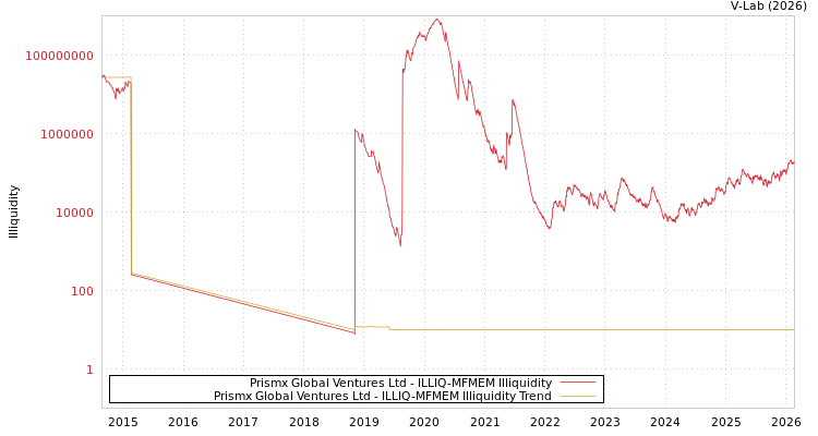 graph of Prismx Global Ventures Ltd ILLIQ-MFMEM