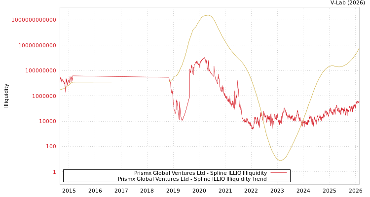 graph of Prismx Global Ventures Ltd ILLIQ-SMEM