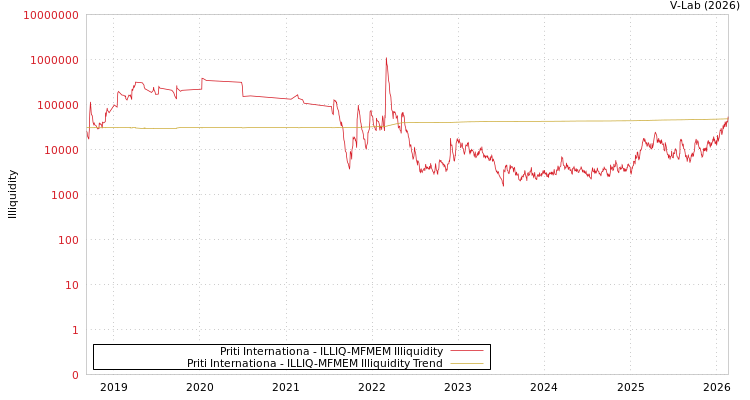 graph of Priti Internationa ILLIQ-MFMEM