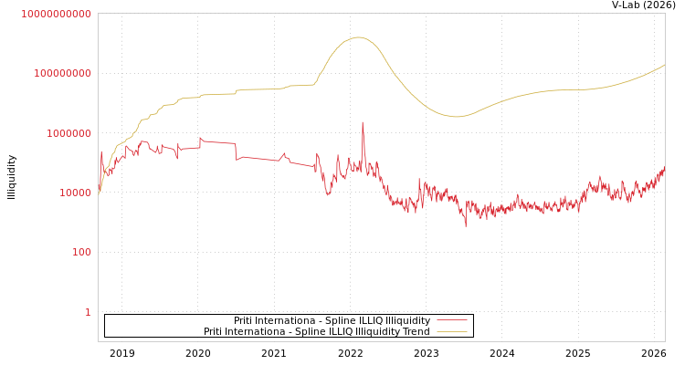 graph of Priti Internationa ILLIQ-SMEM