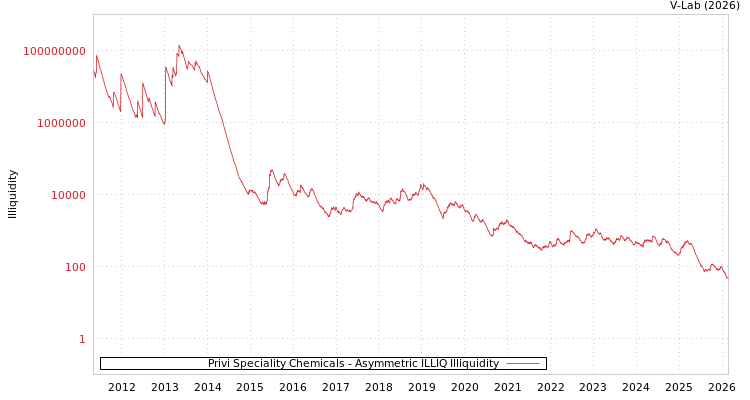 graph of Privi Speciality Chemicals ILLIQ-AMEM