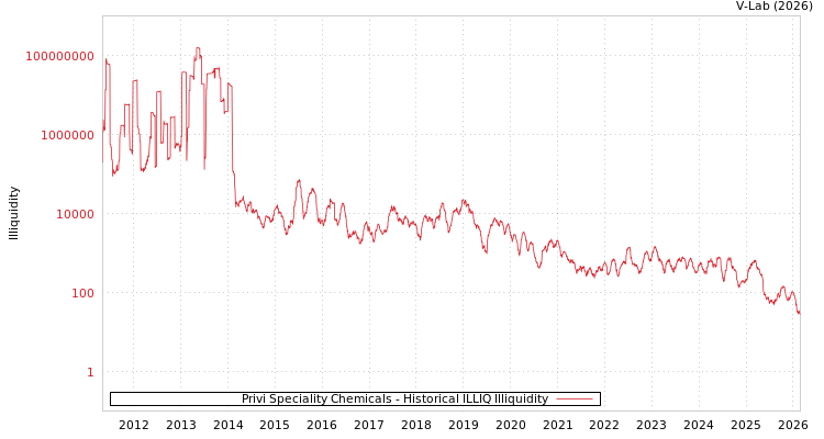 graph of Privi Speciality Chemicals ILLIQ-HIST
