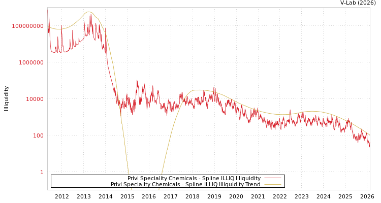 graph of Privi Speciality Chemicals ILLIQ-SMEM