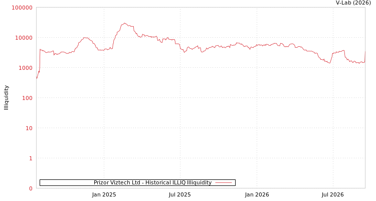 graph of Prizor Viztech Ltd ILLIQ-HIST