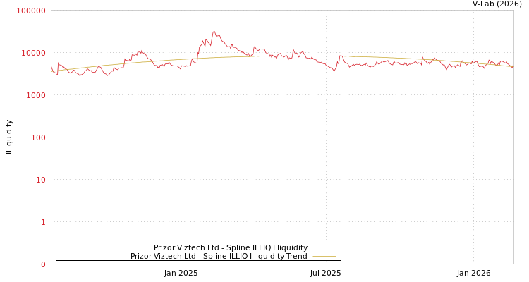 graph of Prizor Viztech Ltd ILLIQ-SMEM