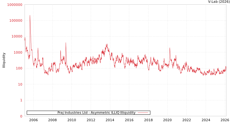 graph of Praj Industries Ltd ILLIQ-AMEM
