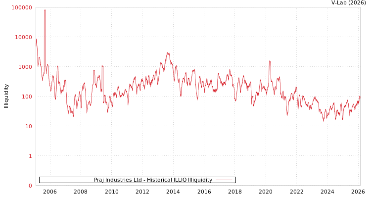 graph of Praj Industries Ltd ILLIQ-HIST