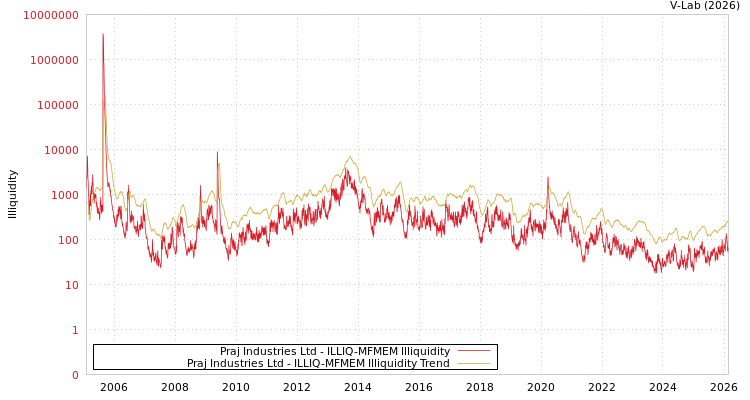 graph of Praj Industries Ltd ILLIQ-MFMEM