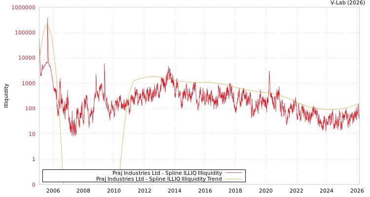 graph of Praj Industries Ltd ILLIQ-SMEM