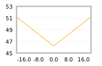 Impact of return on liquidity tomorrow