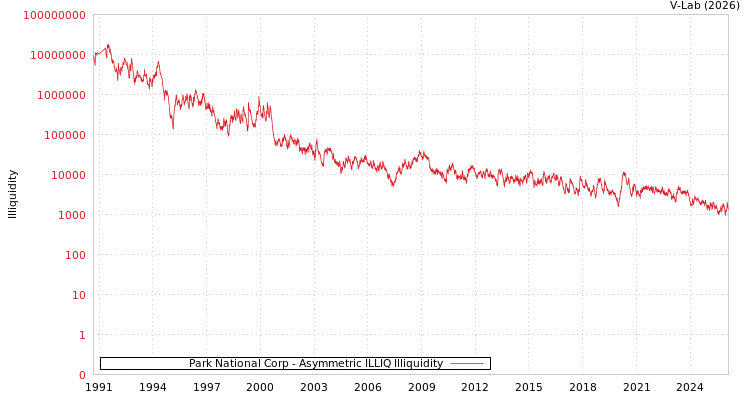 graph of Park National Corp ILLIQ-AMEM