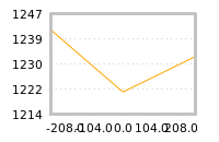 Impact of return on liquidity tomorrow