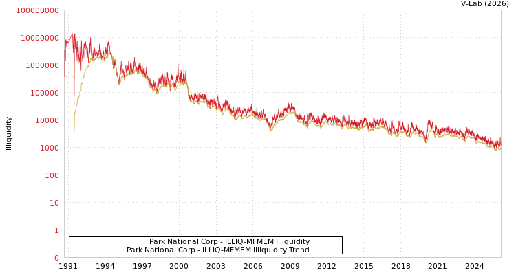 graph of Park National Corp ILLIQ-MFMEM