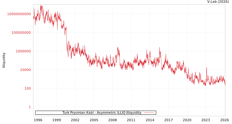 graph of Turk Prysmian Kabl ILLIQ-AMEM