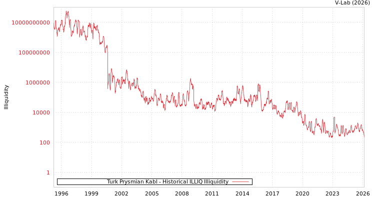 graph of Turk Prysmian Kabl ILLIQ-HIST