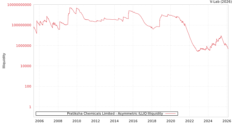 graph of Pratiksha Chemicals Limited ILLIQ-AMEM