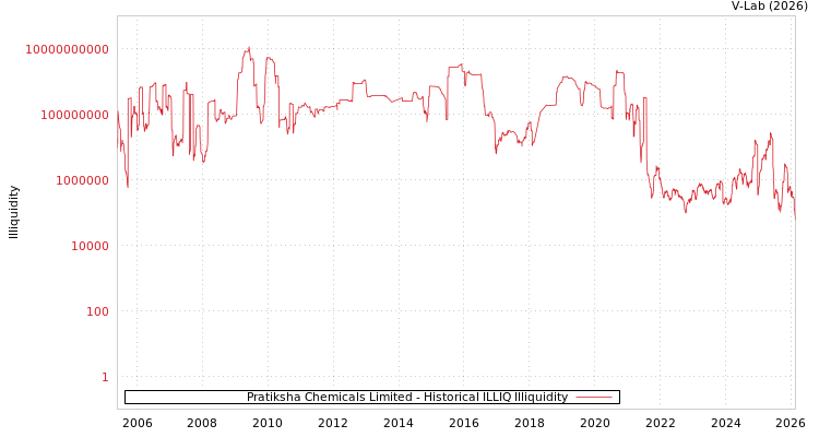 graph of Pratiksha Chemicals Limited ILLIQ-HIST