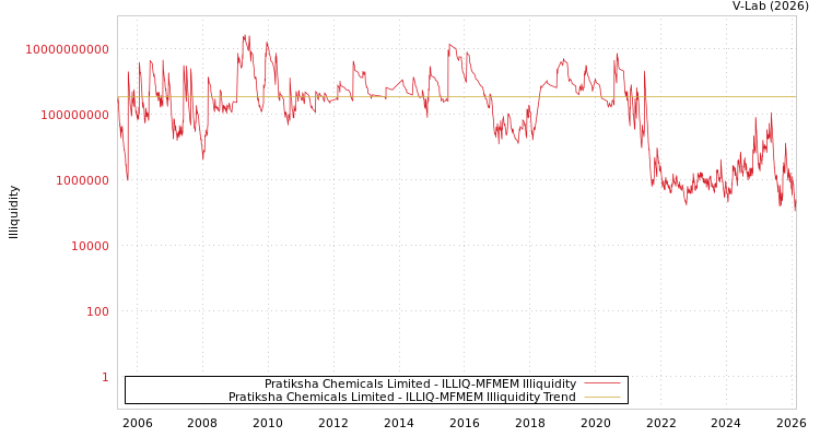 graph of Pratiksha Chemicals Limited ILLIQ-MFMEM